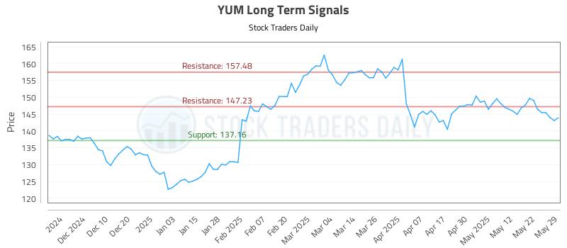 YUM Long Term Analysis for May 30 2025 YUM Long Term Analysis for May 30 2025