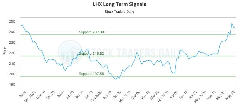 LHX Long Term Analysis for May 30 2025