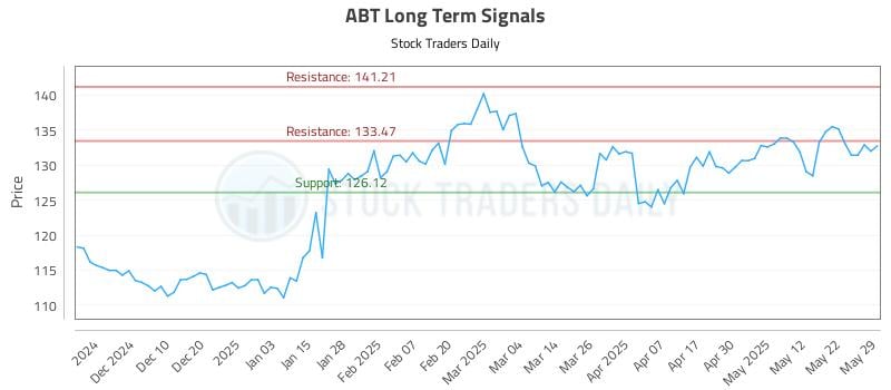 ABT Long Term Analysis for May 30 2025 ABT Long Term Analysis for May 30 2025