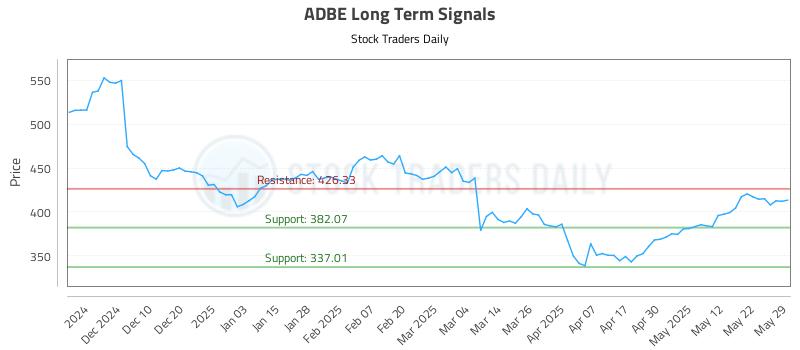ADBE Long Term Analysis for May 30 2025 ADBE Long Term Analysis for May 30 2025