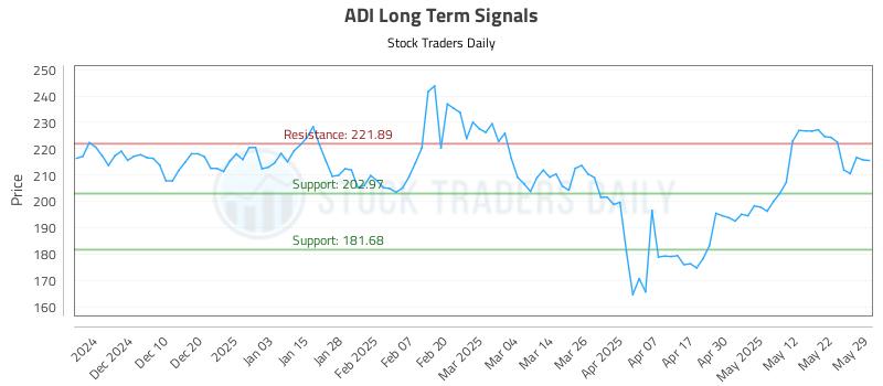 ADI Long Term Analysis for May 30 2025 ADI Long Term Analysis for May 30 2025