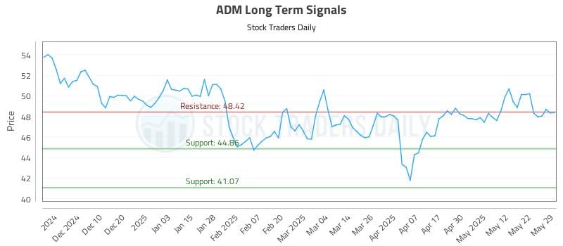ADM Long Term Analysis for May 30 2025 ADM Long Term Analysis for May 30 2025