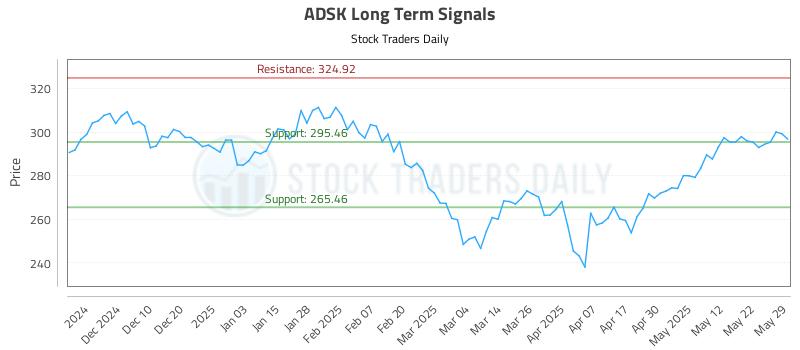 ADSK Long Term Analysis for May 30 2025 ADSK Long Term Analysis for May 30 2025