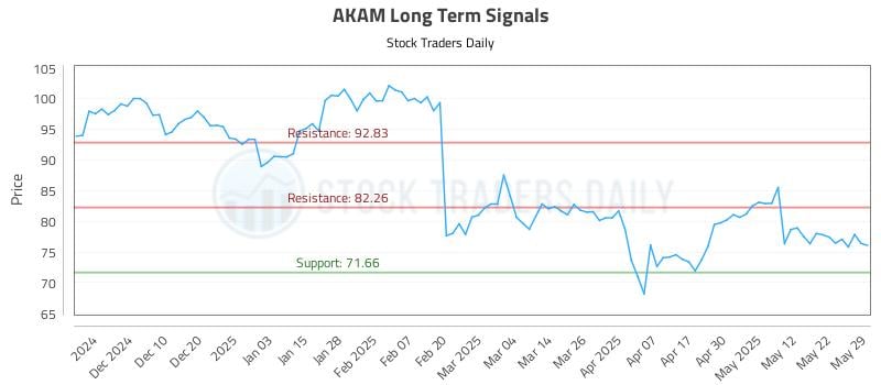 AKAM Long Term Analysis for May 30 2025 AKAM Long Term Analysis for May 30 2025