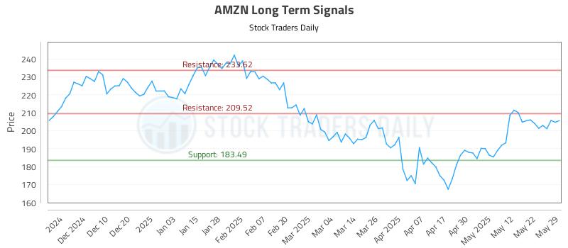 AMZN Long Term Analysis for May 30 2025 AMZN Long Term Analysis for May 30 2025