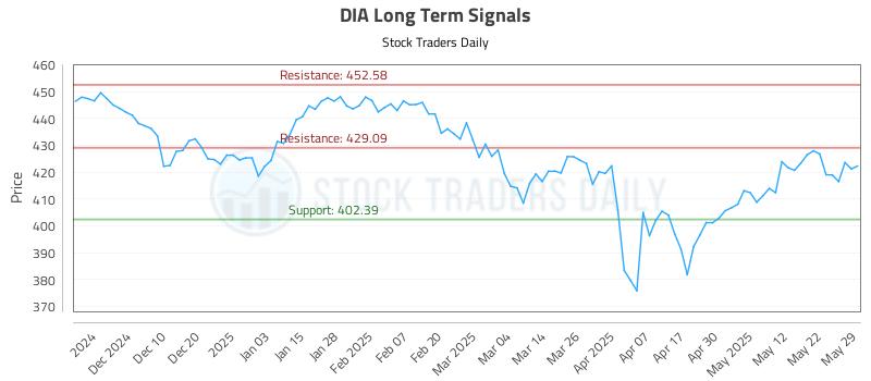 DIA Long Term Analysis for May 30 2025
