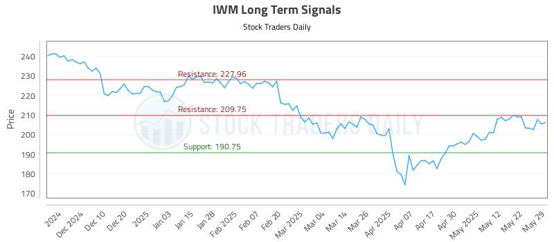 IWM Long Term Analysis for May 30 2025