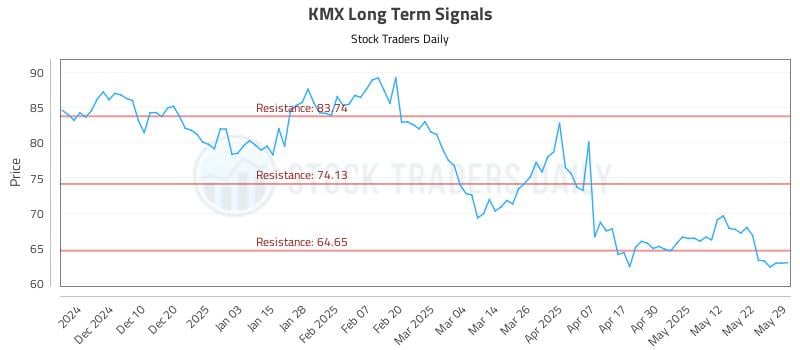 KMX Long Term Analysis for May 30 2025