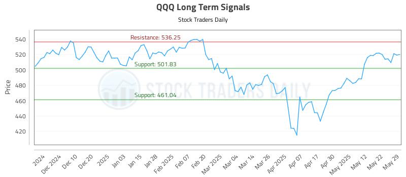QQQ Long Term Analysis for May 30 2025