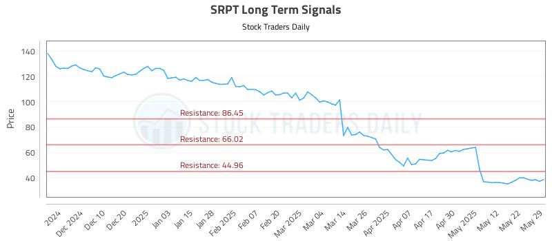SRPT Long Term Analysis for May 30 2025 SRPT Long Term Analysis for May 30 2025
