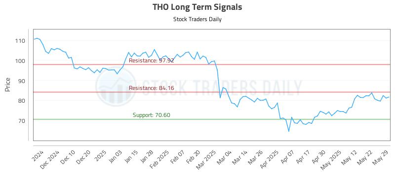 THO Long Term Analysis for May 30 2025 THO Long Term Analysis for May 30 2025