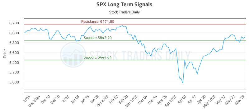 SPX Long Term Analysis for May 30 2025 SPX Long Term Analysis for May 30 2025