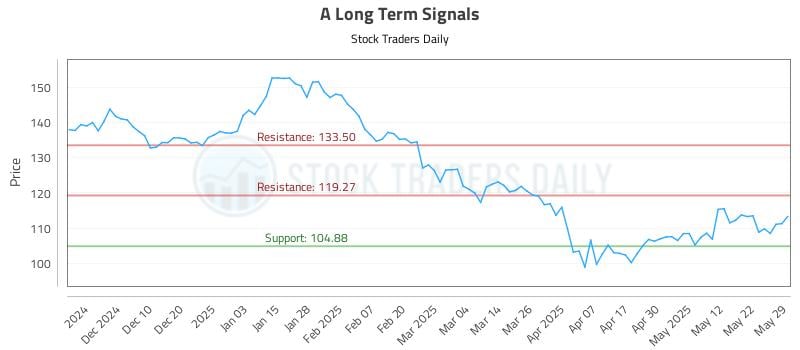 A Long Term Analysis for May 30 2025