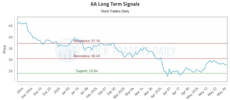 AA Long Term Analysis for May 30 2025 AA Long Term Analysis for May 30 2025