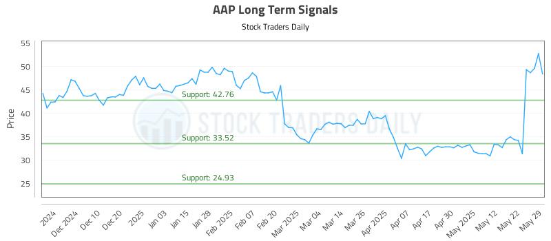 AAP Long Term Analysis for May 30 2025 AAP Long Term Analysis for May 30 2025