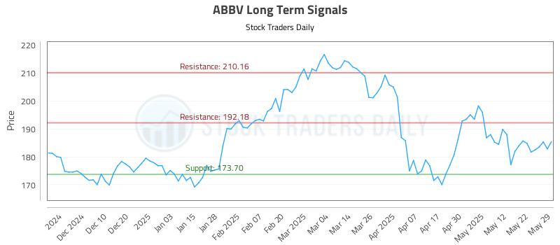 ABBV Long Term Analysis for May 30 2025 ABBV Long Term Analysis for May 30 2025