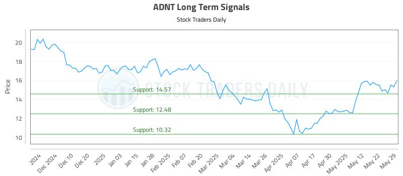 ADNT Long Term Analysis for May 30 2025