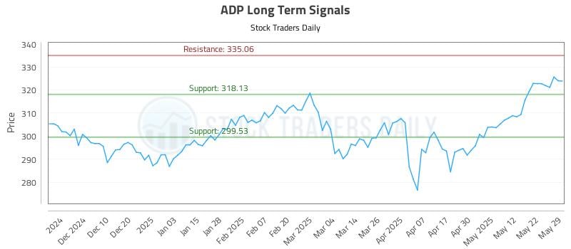 ADP Long Term Analysis for May 30 2025