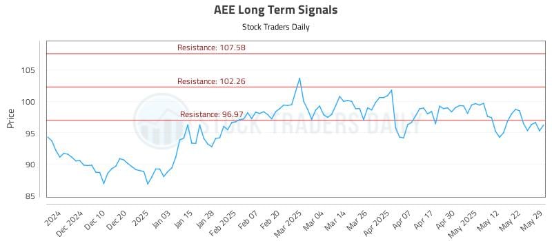 AEE Long Term Analysis for May 30 2025 AEE Long Term Analysis for May 30 2025