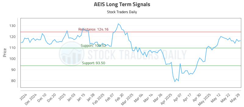 AEIS Long Term Analysis for May 30 2025 AEIS Long Term Analysis for May 30 2025