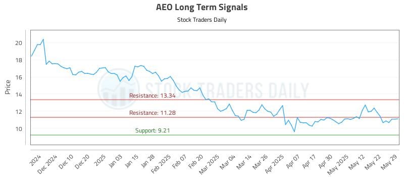 AEO Long Term Analysis for May 30 2025 AEO Long Term Analysis for May 30 2025