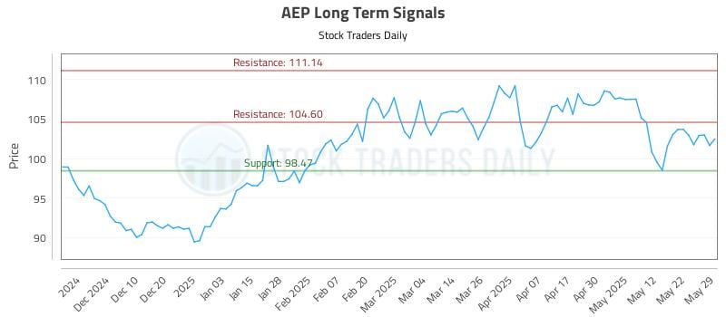 AEP Long Term Analysis for May 30 2025 AEP Long Term Analysis for May 30 2025
