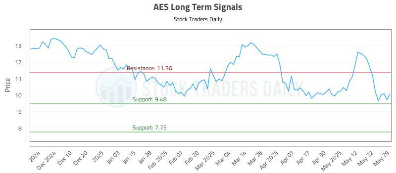 AES Long Term Analysis for May 30 2025 AES Long Term Analysis for May 30 2025