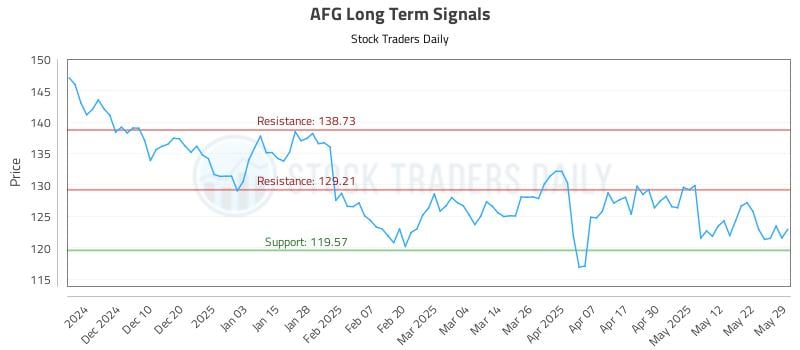 AFG Long Term Analysis for May 30 2025 AFG Long Term Analysis for May 30 2025