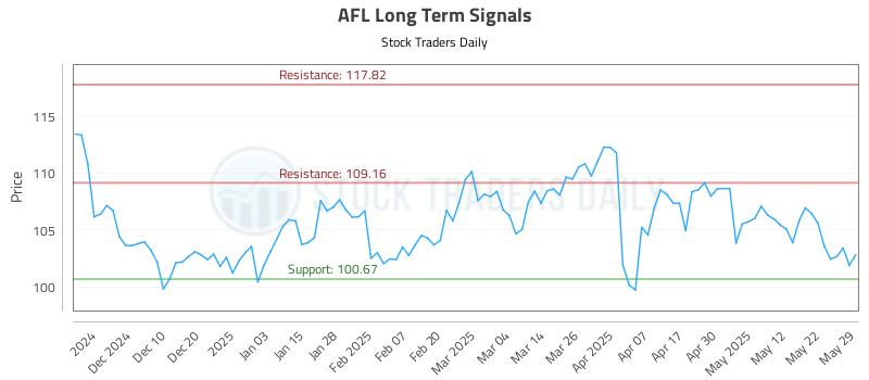 AFL Long Term Analysis for May 30 2025