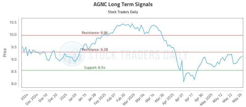 AGNC Long Term Analysis for May 30 2025