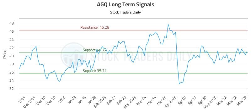 AGQ Long Term Analysis for May 30 2025