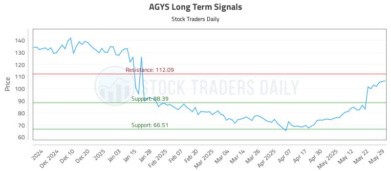 AGYS Long Term Analysis for May 30 2025