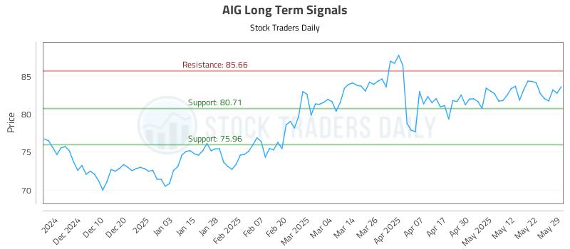 AIG Long Term Analysis for May 30 2025