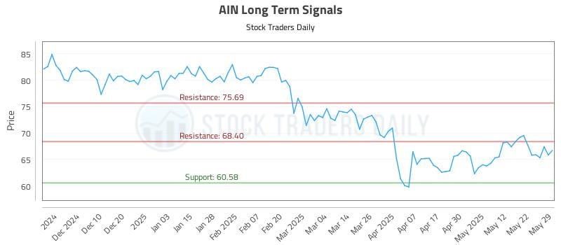 AIN Long Term Analysis for May 30 2025 AIN Long Term Analysis for May 30 2025