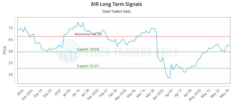 AIR Long Term Analysis for May 30 2025 AIR Long Term Analysis for May 30 2025