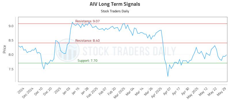 AIV Long Term Analysis for May 30 2025 AIV Long Term Analysis for May 30 2025
