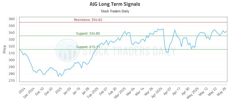 AJG Long Term Analysis for May 30 2025 AJG Long Term Analysis for May 30 2025