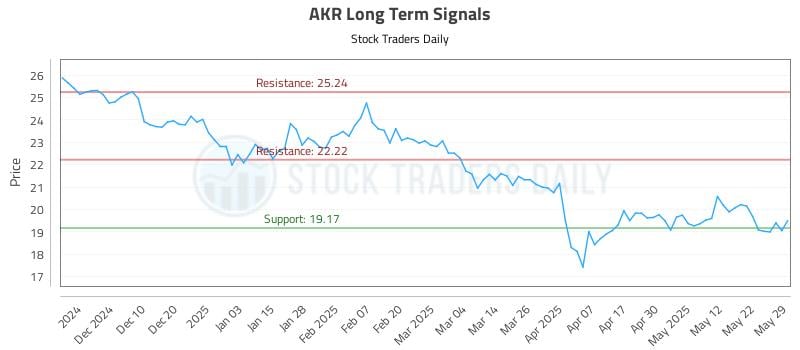 AKR Long Term Analysis for May 30 2025 AKR Long Term Analysis for May 30 2025