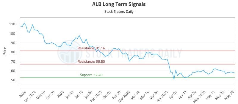 ALB Long Term Analysis for May 30 2025 ALB Long Term Analysis for May 30 2025