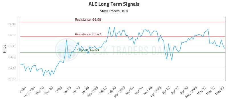 ALE Long Term Analysis for May 30 2025