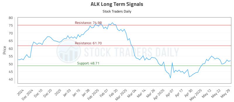 ALK Long Term Analysis for May 30 2025 ALK Long Term Analysis for May 30 2025
