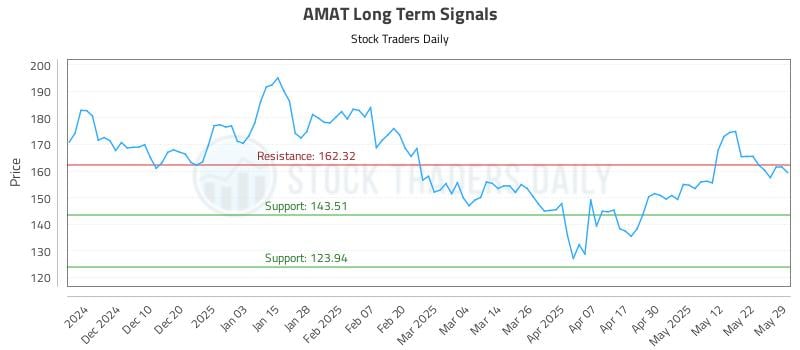 AMAT Long Term Analysis for May 30 2025 AMAT Long Term Analysis for May 30 2025