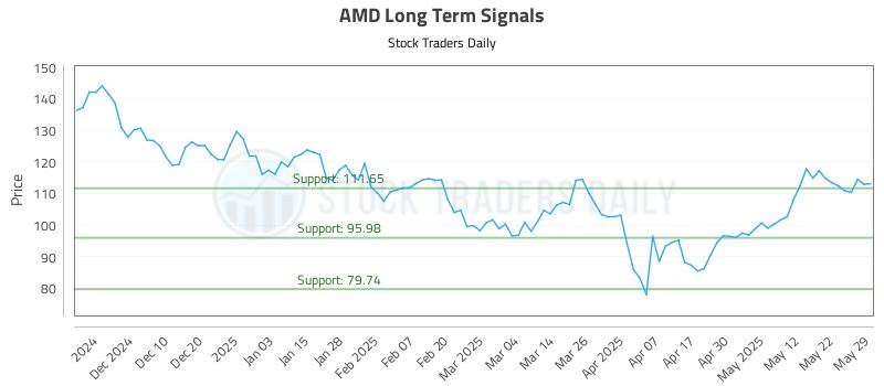 AMD Long Term Analysis for May 30 2025 AMD Long Term Analysis for May 30 2025