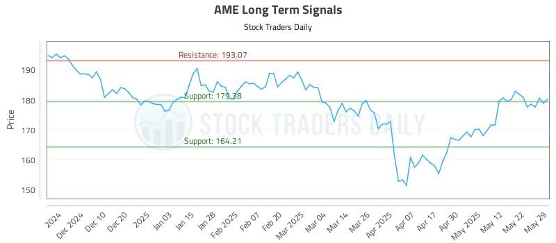 AME Long Term Analysis for May 30 2025