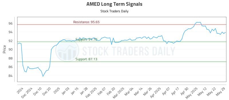AMED Long Term Analysis for May 30 2025 AMED Long Term Analysis for May 30 2025