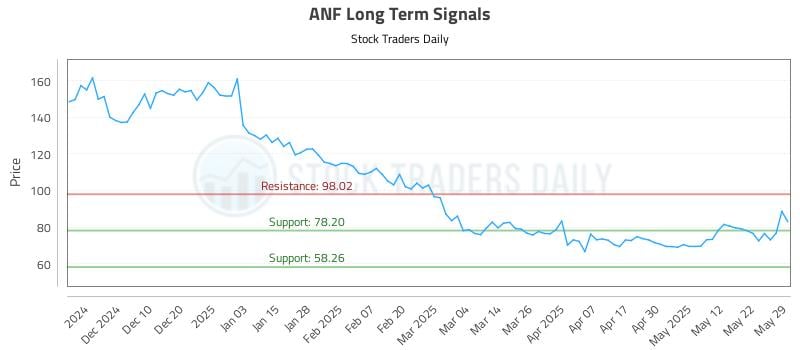 ANF Long Term Analysis for May 30 2025 ANF Long Term Analysis for May 30 2025