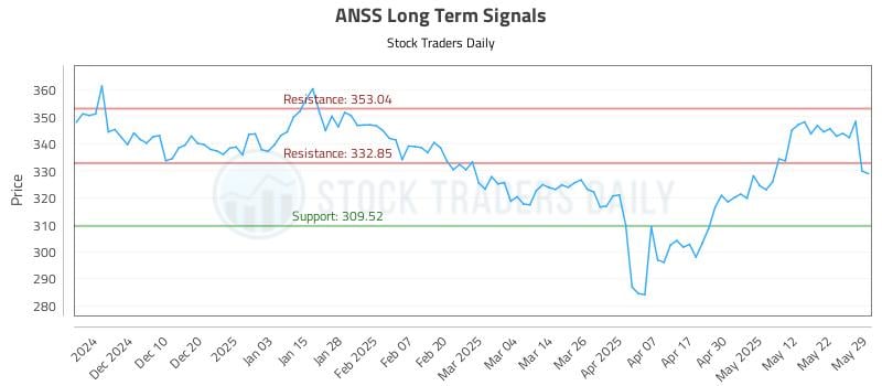ANSS Long Term Analysis for May 30 2025 ANSS Long Term Analysis for May 30 2025