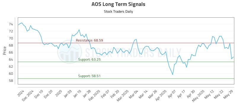 AOS Long Term Analysis for May 30 2025 AOS Long Term Analysis for May 30 2025