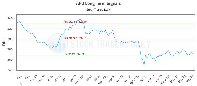 APD Long Term Analysis for May 30 2025 APD Long Term Analysis for May 30 2025