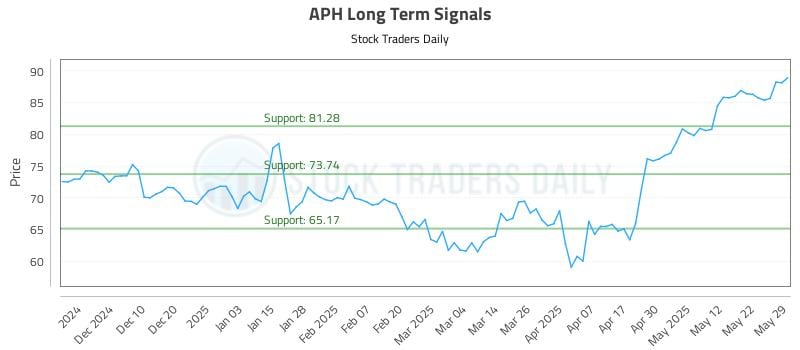 APH Long Term Analysis for May 30 2025 APH Long Term Analysis for May 30 2025